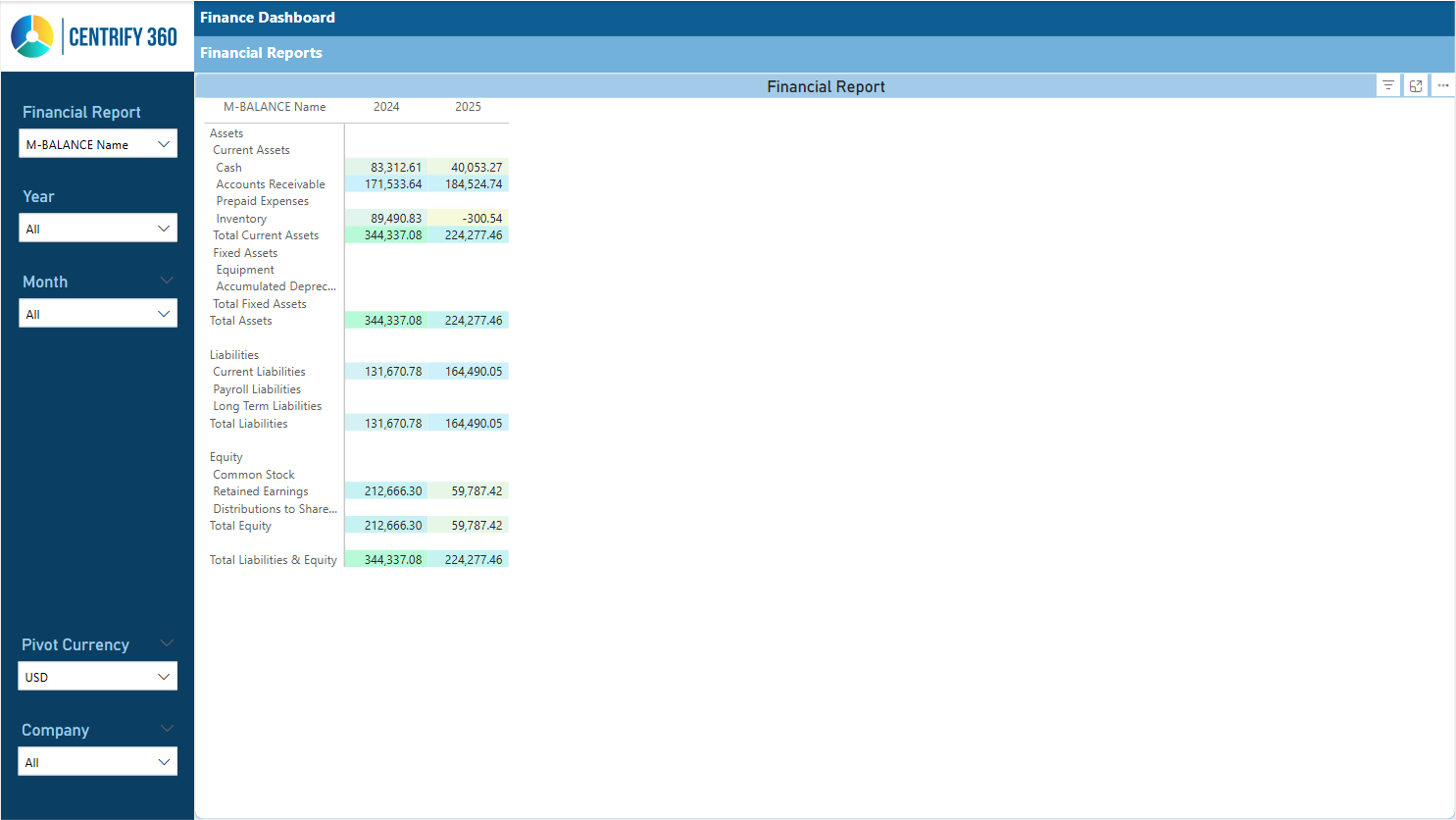 Centrify 360 Financial Report Power BI